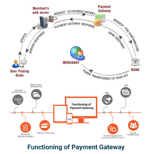Functioning Payment Gateway